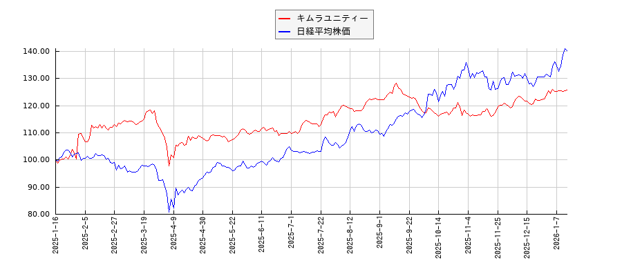 キムラユニティーと日経平均株価のパフォーマンス比較チャート