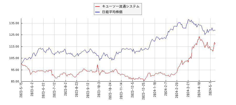 キユーソー流通システムと日経平均株価のパフォーマンス比較チャート