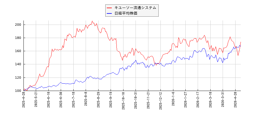 キユーソー流通システムと日経平均株価のパフォーマンス比較チャート