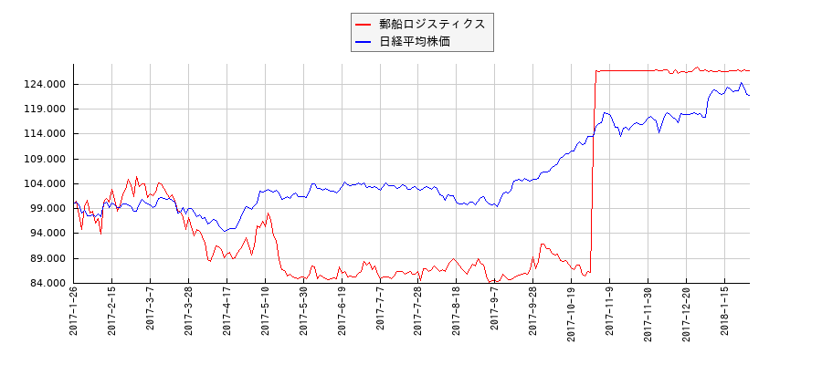 郵船ロジスティクスと日経平均株価のパフォーマンス比較チャート