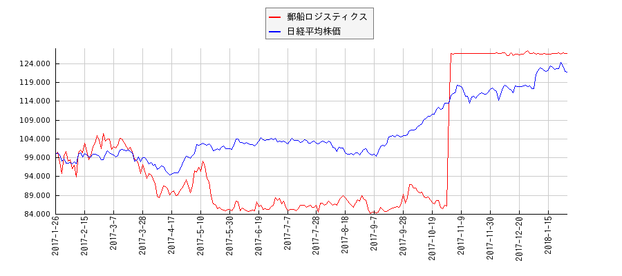 郵船ロジスティクスと日経平均株価のパフォーマンス比較チャート