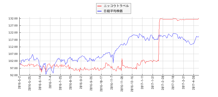 ニッコウトラベルと日経平均株価のパフォーマンス比較チャート