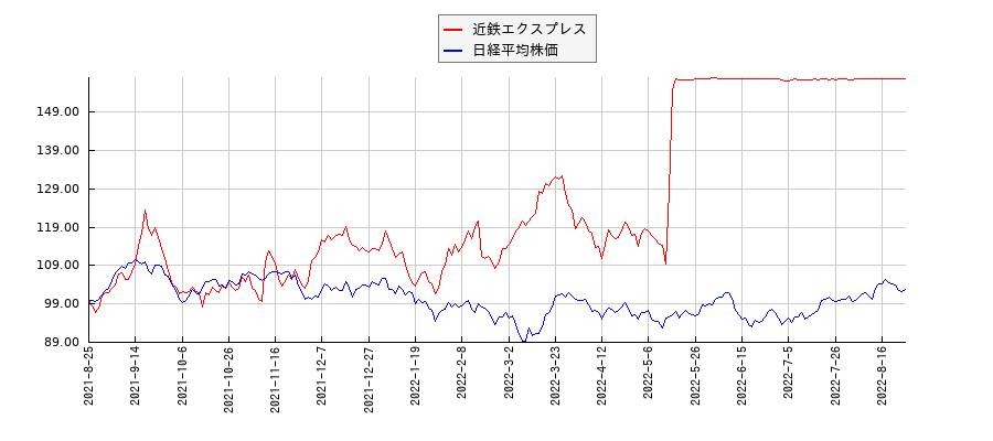 近鉄エクスプレスと日経平均株価のパフォーマンス比較チャート