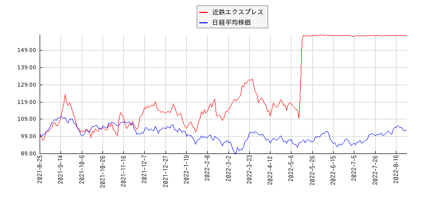 近鉄エクスプレスと日経平均株価のパフォーマンス比較チャート