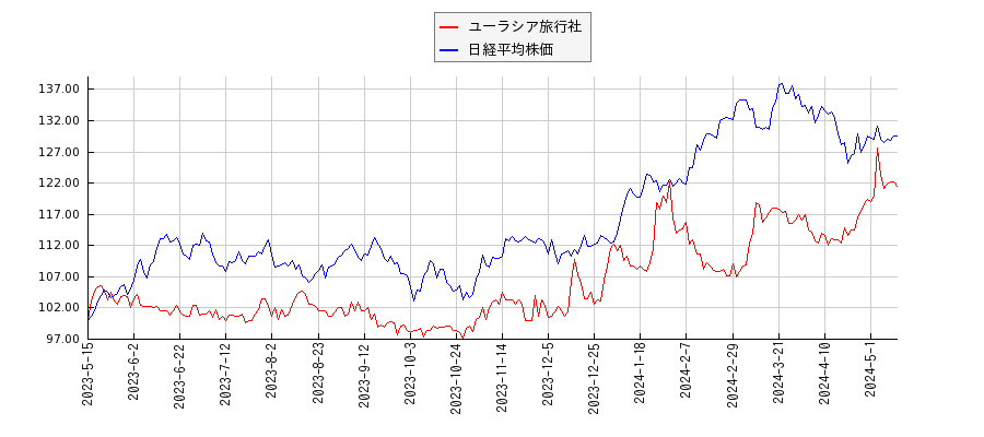ユーラシア旅行社と日経平均株価のパフォーマンス比較チャート