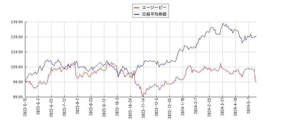 エージーピーと日経平均株価のパフォーマンス比較チャート