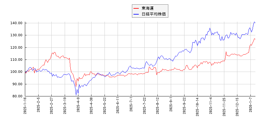 東海運と日経平均株価のパフォーマンス比較チャート