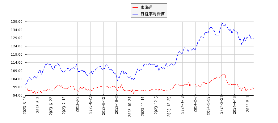 東海運と日経平均株価のパフォーマンス比較チャート