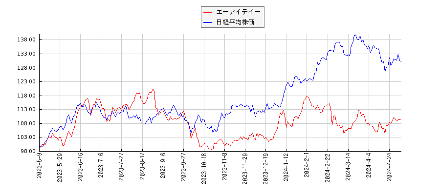 エーアイテイーと日経平均株価のパフォーマンス比較チャート