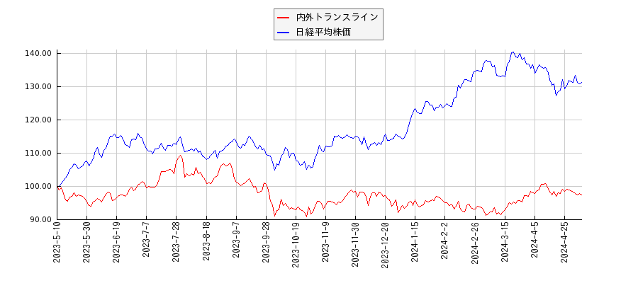 内外トランスラインと日経平均株価のパフォーマンス比較チャート