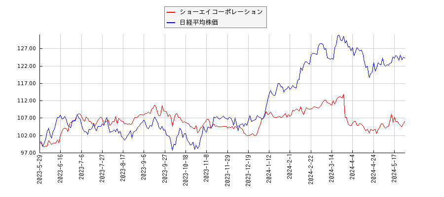ショーエイコーポレーションと日経平均株価のパフォーマンス比較チャート