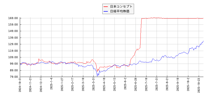 日本コンセプトと日経平均株価のパフォーマンス比較チャート