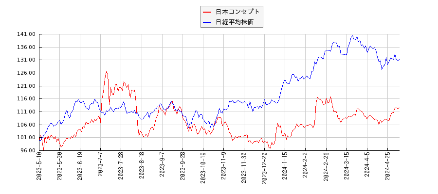 日本コンセプトと日経平均株価のパフォーマンス比較チャート
