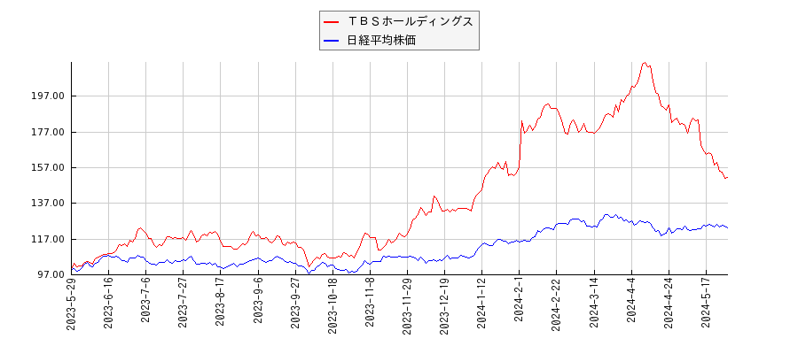 ＴＢＳホールディングスと日経平均株価のパフォーマンス比較チャート
