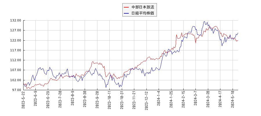 中部日本放送と日経平均株価のパフォーマンス比較チャート