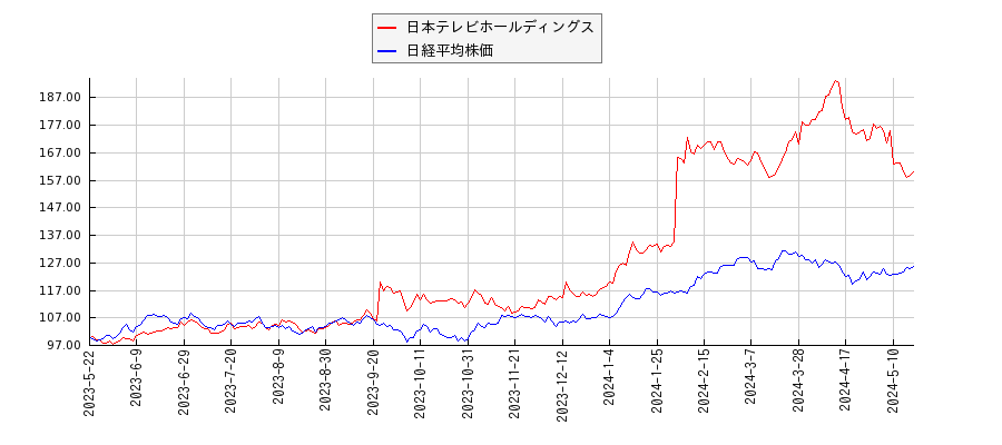 日本テレビホールディングスと日経平均株価のパフォーマンス比較チャート