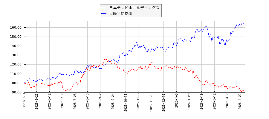 日本テレビホールディングスと日経平均株価のパフォーマンス比較チャート