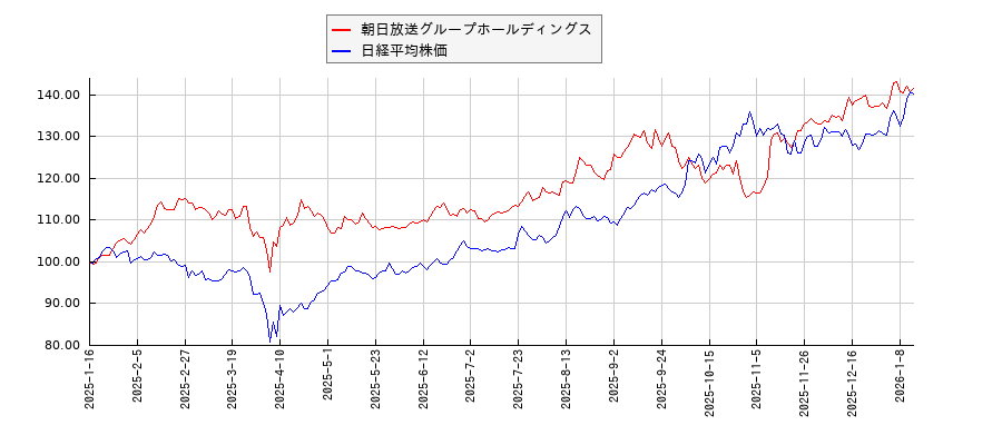 朝日放送グループホールディングスと日経平均株価のパフォーマンス比較チャート