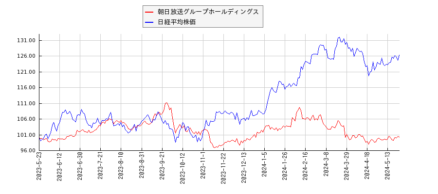 朝日放送グループホールディングスと日経平均株価のパフォーマンス比較チャート