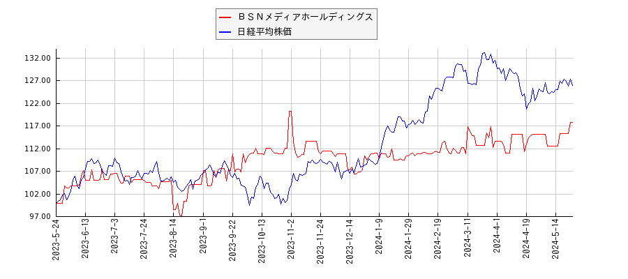 ＢＳＮメディアホールディングスと日経平均株価のパフォーマンス比較チャート