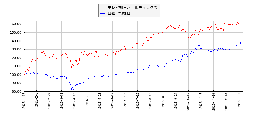 テレビ朝日ホールディングスと日経平均株価のパフォーマンス比較チャート