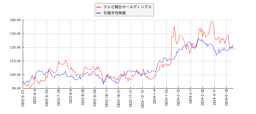 テレビ朝日ホールディングスと日経平均株価のパフォーマンス比較チャート