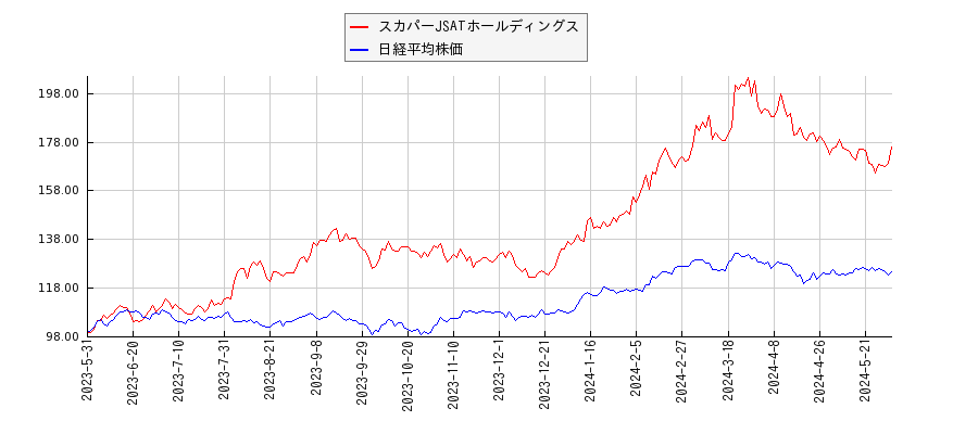 スカパーJSATホールディングスと日経平均株価のパフォーマンス比較チャート