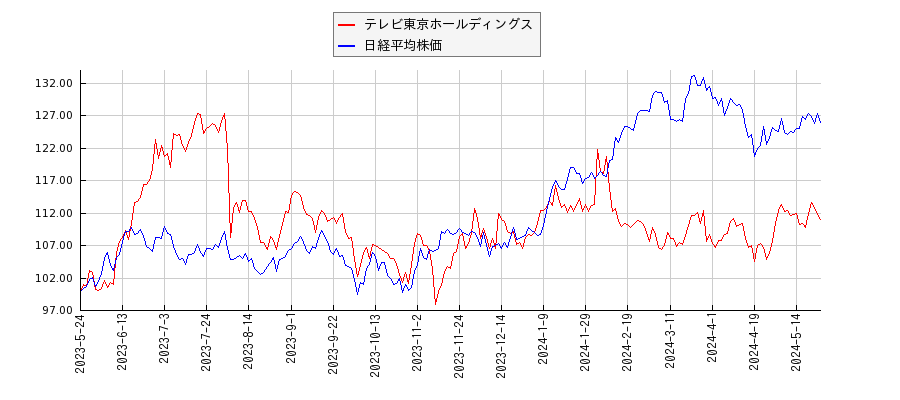 テレビ東京ホールディングスと日経平均株価のパフォーマンス比較チャート