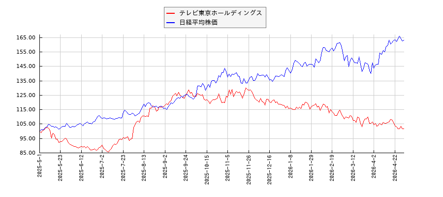 テレビ東京ホールディングスと日経平均株価のパフォーマンス比較チャート