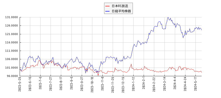 日本BS放送と日経平均株価のパフォーマンス比較チャート