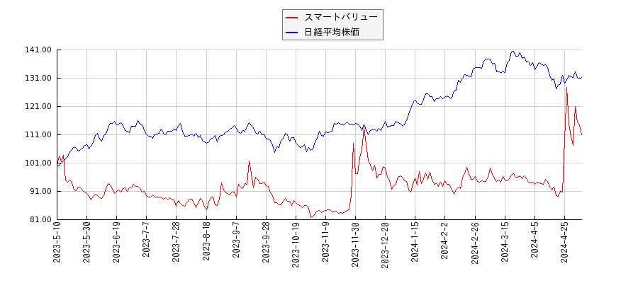 スマートバリューと日経平均株価のパフォーマンス比較チャート