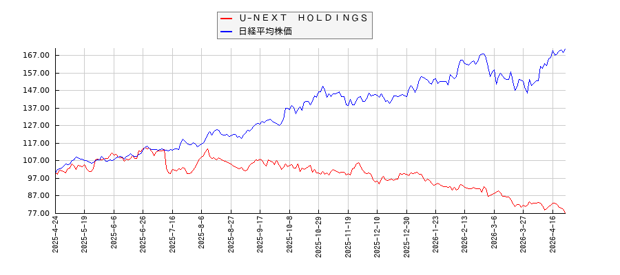 Ｕ−ＮＥＸＴ　ＨＯＬＤＩＮＧＳと日経平均株価のパフォーマンス比較チャート