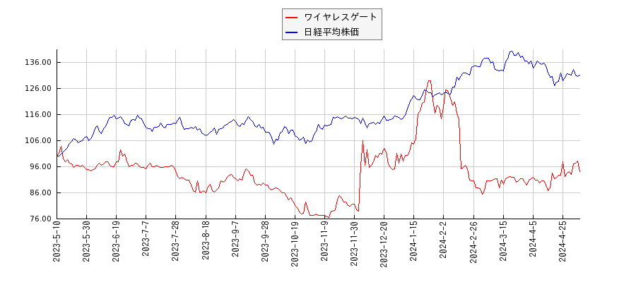 ワイヤレスゲートと日経平均株価のパフォーマンス比較チャート