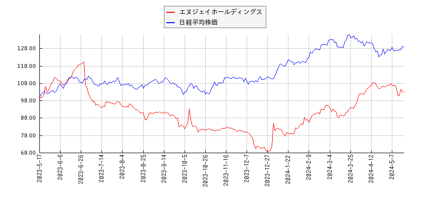 エヌジェイホールディングスと日経平均株価のパフォーマンス比較チャート