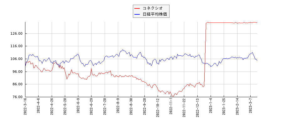 コネクシオと日経平均株価のパフォーマンス比較チャート