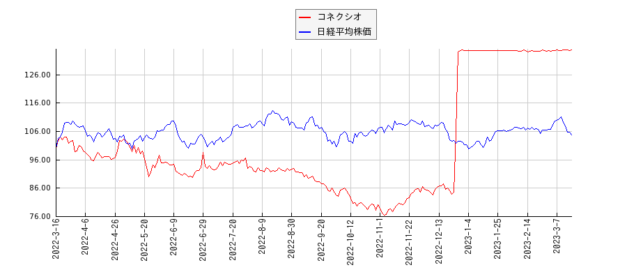 コネクシオと日経平均株価のパフォーマンス比較チャート