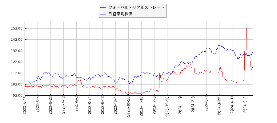 フォーバル・リアルストレートと日経平均株価のパフォーマンス比較チャート