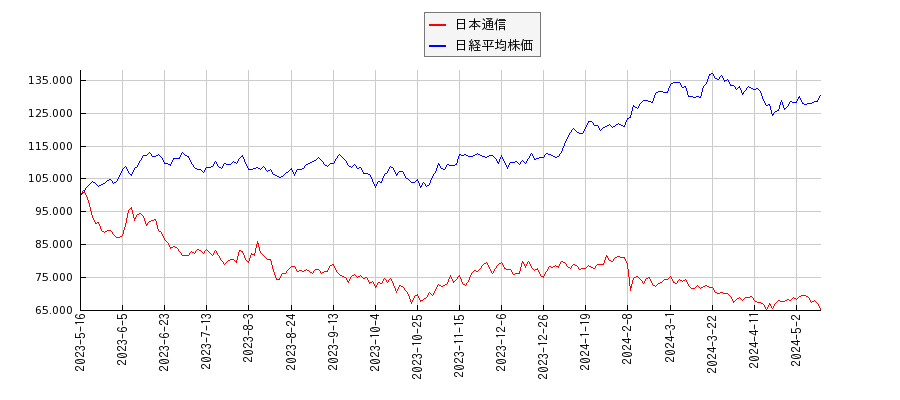 日本通信と日経平均株価のパフォーマンス比較チャート