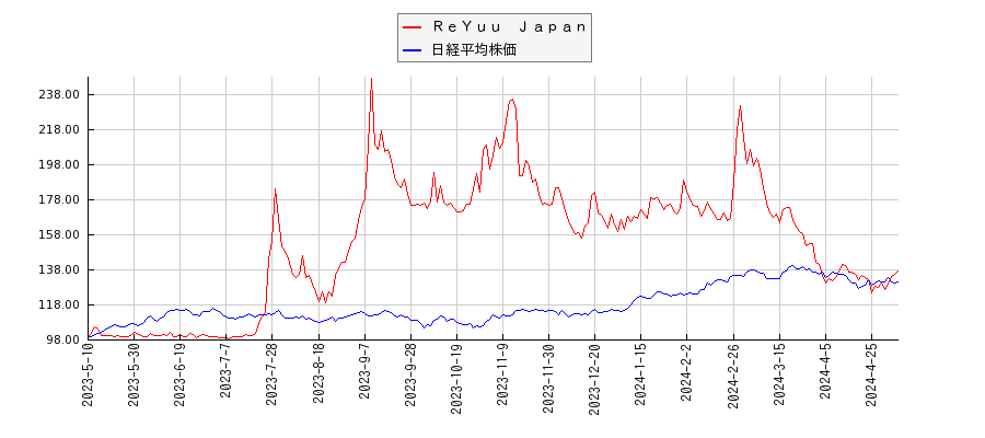 ＲｅＹｕｕ　Ｊａｐａｎと日経平均株価のパフォーマンス比較チャート