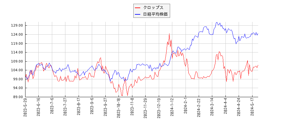 クロップスと日経平均株価のパフォーマンス比較チャート