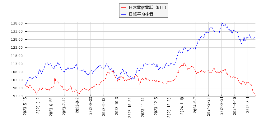 日本電信電話（NTT）と日経平均株価のパフォーマンス比較チャート