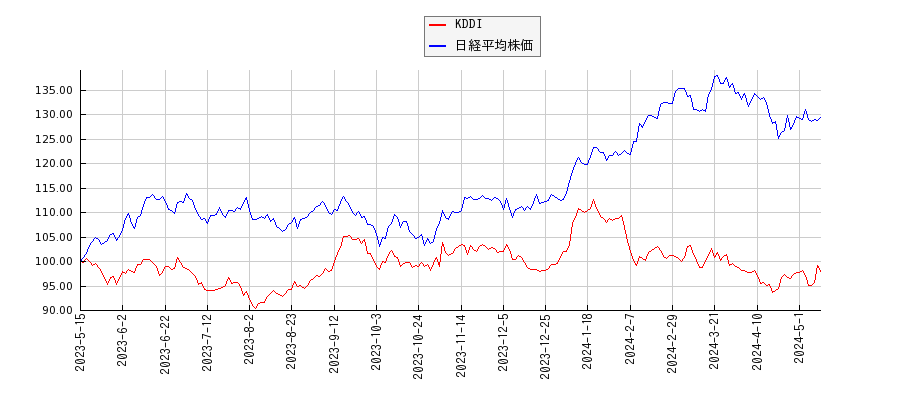KDDIと日経平均株価のパフォーマンス比較チャート
