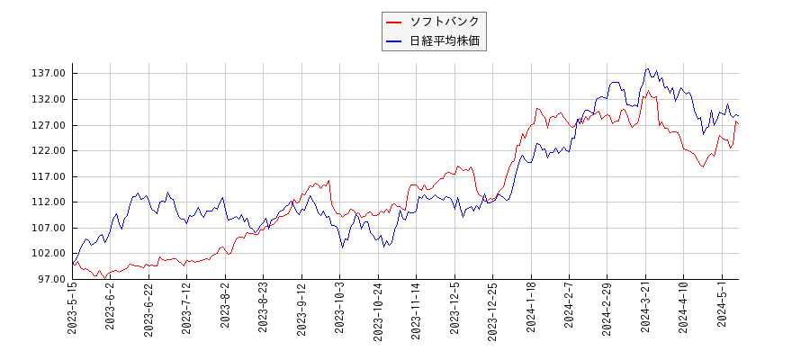 ソフトバンクと日経平均株価のパフォーマンス比較チャート