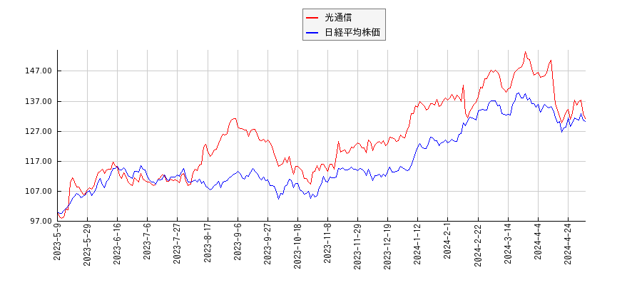 光通信と日経平均株価のパフォーマンス比較チャート
