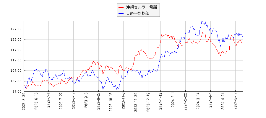 沖縄セルラー電話と日経平均株価のパフォーマンス比較チャート