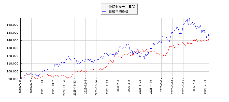 沖縄セルラー電話と日経平均株価のパフォーマンス比較チャート