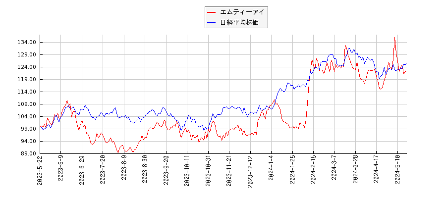 エムティーアイと日経平均株価のパフォーマンス比較チャート