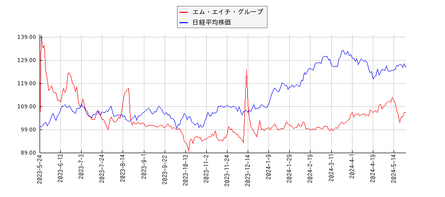 エム・エイチ・グループと日経平均株価のパフォーマンス比較チャート