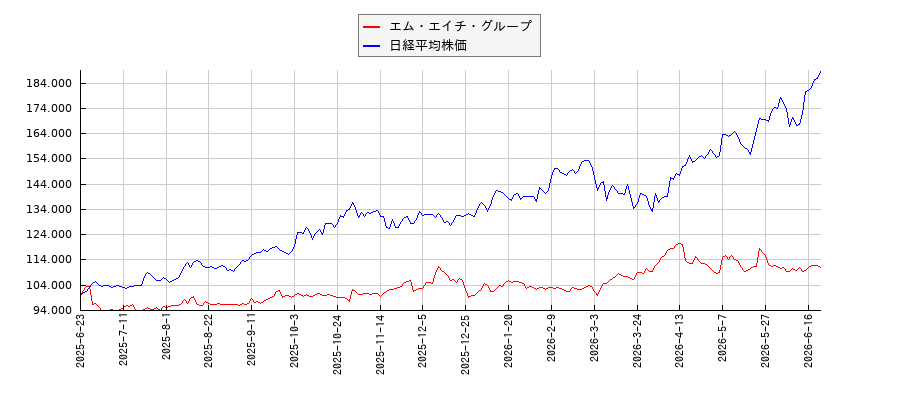 エム・エイチ・グループと日経平均株価のパフォーマンス比較チャート