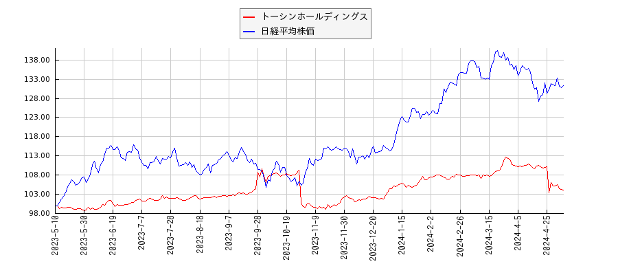 トーシンホールディングスと日経平均株価のパフォーマンス比較チャート